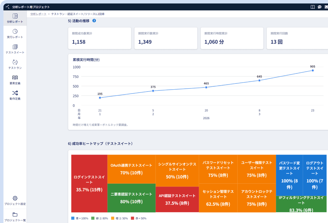 T-DASHの分析レポート画面