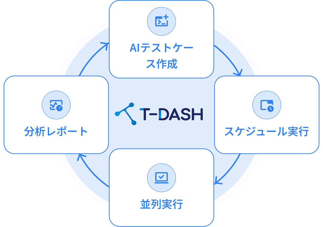 AIテストケース作成、並列実行、分析レポート、スケジュール実行が循環する図