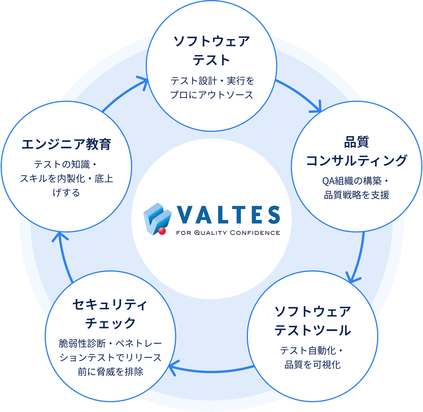 バルテスのサービスエコシステム図：ソフトウェアテスト、品質コンサルティング、ソフトウェアテストツール、セキュリティチェック、エンジニア教育を組み合わせたサイクル